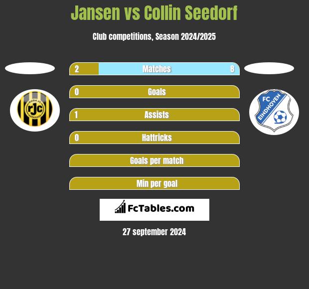 Jansen vs Collin Seedorf h2h player stats