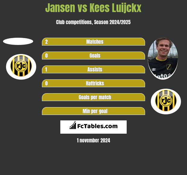 Jansen vs Kees Luijckx h2h player stats