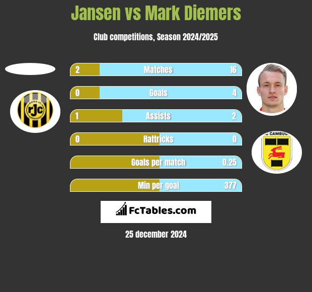 Jansen vs Mark Diemers h2h player stats