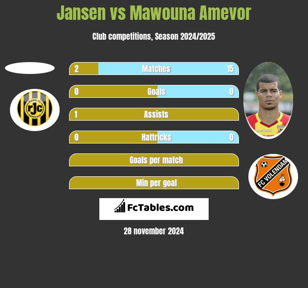 Jansen vs Mawouna Amevor h2h player stats