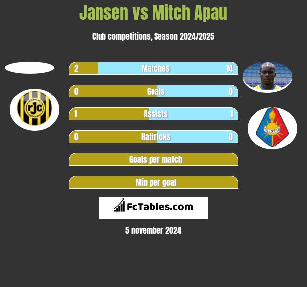 Jansen vs Mitch Apau h2h player stats