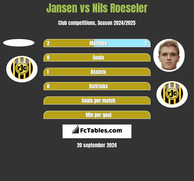 Jansen vs Nils Roeseler h2h player stats