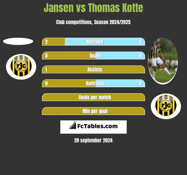 Jansen vs Thomas Kotte h2h player stats