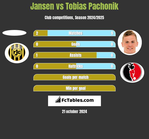 Jansen vs Tobias Pachonik h2h player stats