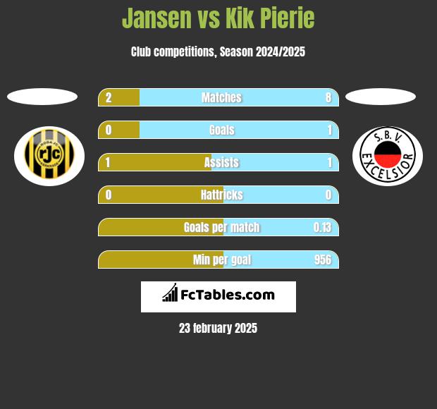 Jansen vs Kik Pierie h2h player stats