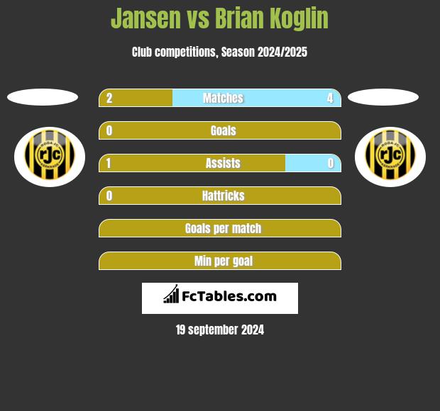 Jansen vs Brian Koglin h2h player stats