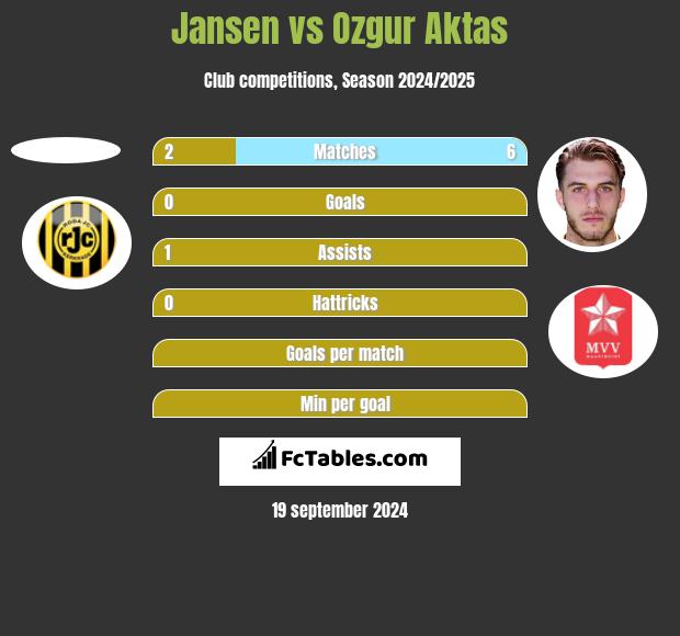 Jansen vs Ozgur Aktas h2h player stats