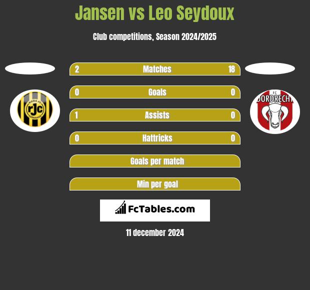 Jansen vs Leo Seydoux h2h player stats