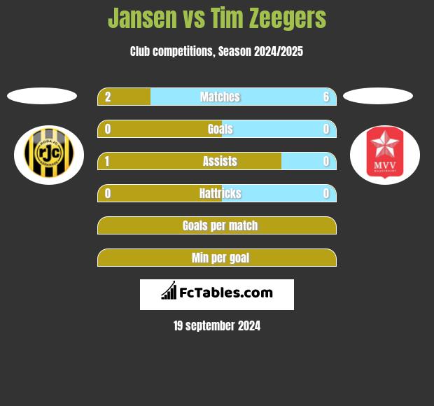 Jansen vs Tim Zeegers h2h player stats