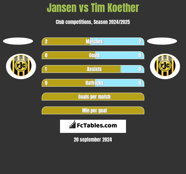 Jansen vs Tim Koether h2h player stats