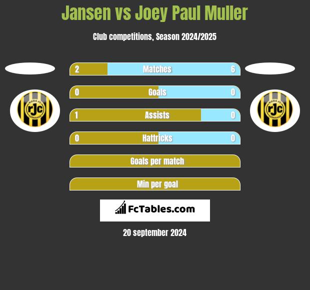 Jansen vs Joey Paul Muller h2h player stats