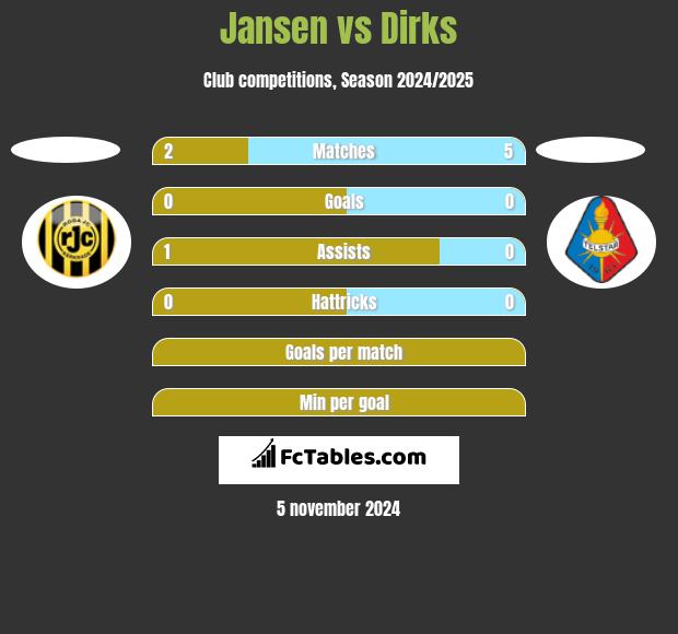 Jansen vs Dirks h2h player stats