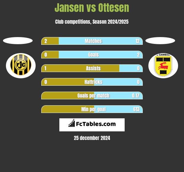 Jansen vs Ottesen h2h player stats