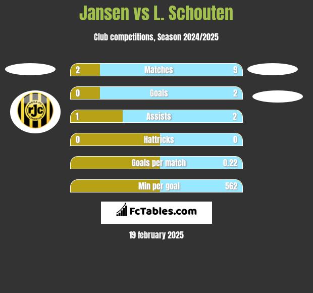 Jansen vs L. Schouten h2h player stats