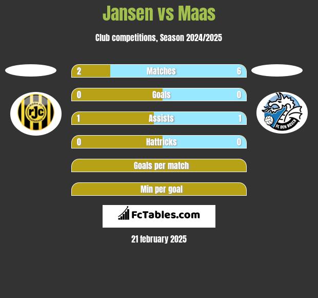 Jansen vs Maas h2h player stats