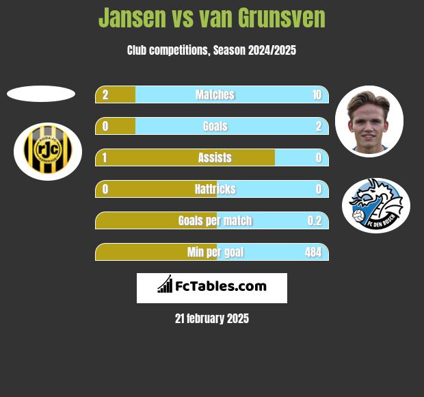 Jansen vs van Grunsven h2h player stats