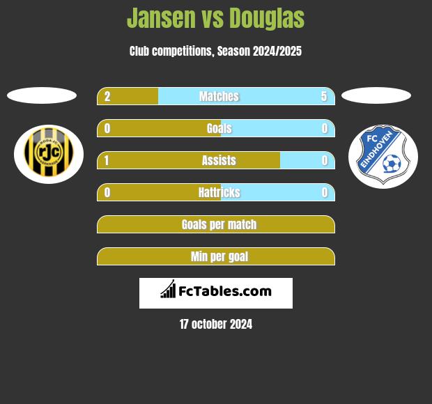 Jansen vs Douglas h2h player stats