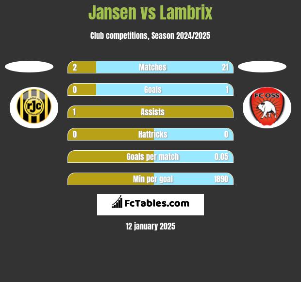 Jansen vs Lambrix h2h player stats