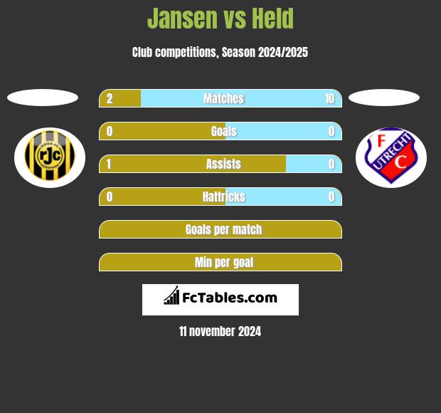 Jansen vs Held h2h player stats