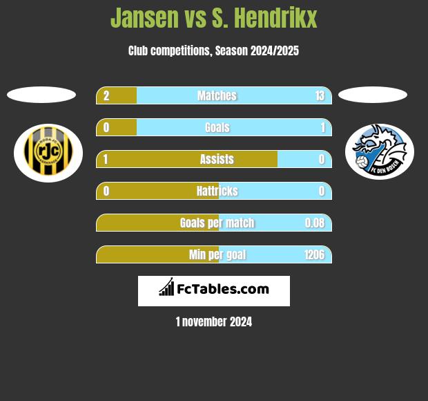 Jansen vs S. Hendrikx h2h player stats