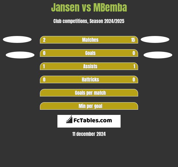 Jansen vs MBemba h2h player stats