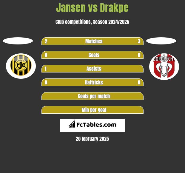 Jansen vs Drakpe h2h player stats