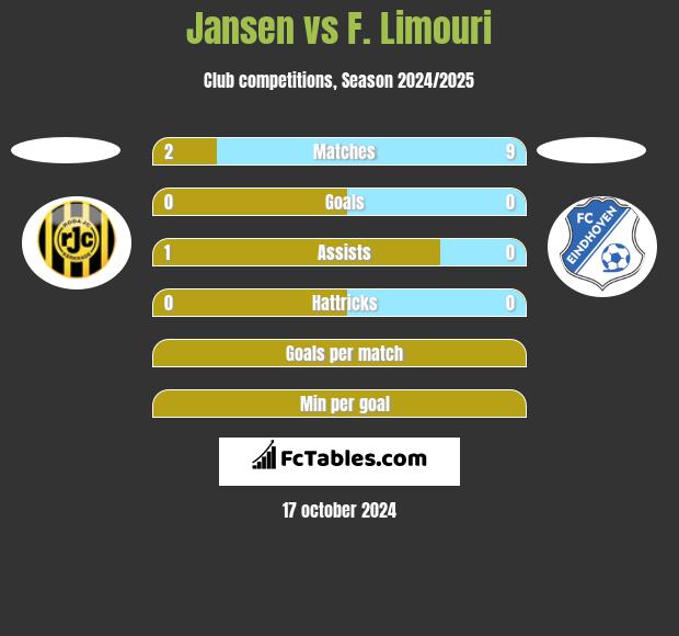 Jansen vs F. Limouri h2h player stats