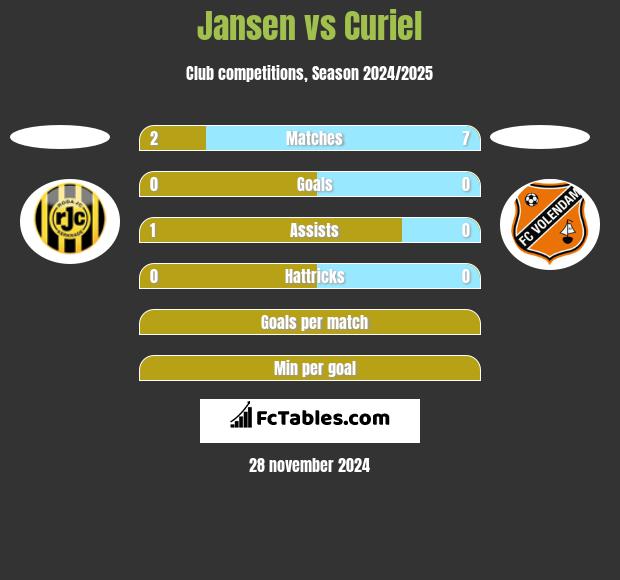 Jansen vs Curiel h2h player stats