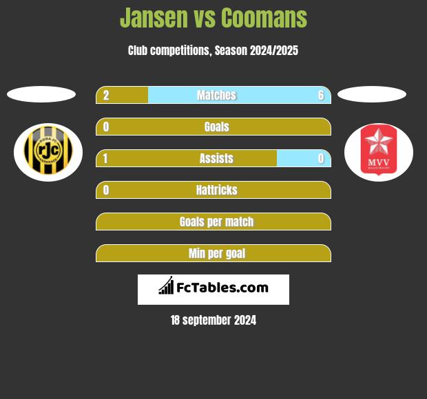 Jansen vs Coomans h2h player stats