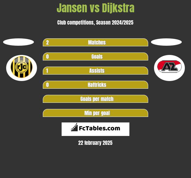 Jansen vs Dijkstra h2h player stats