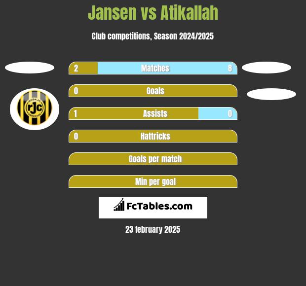 Jansen vs Atikallah h2h player stats