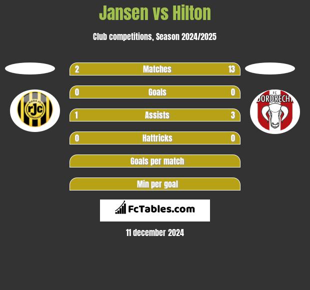 Jansen vs Hilton h2h player stats