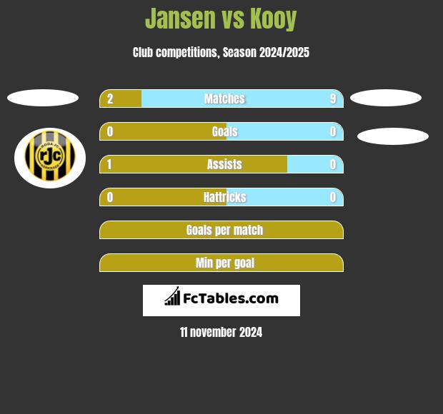 Jansen vs Kooy h2h player stats