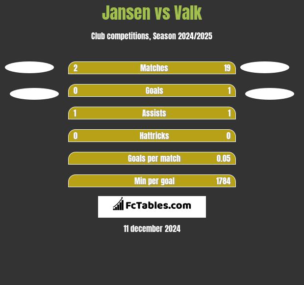 Jansen vs Valk h2h player stats