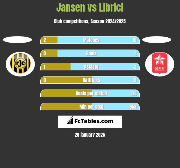 Jansen vs Librici h2h player stats