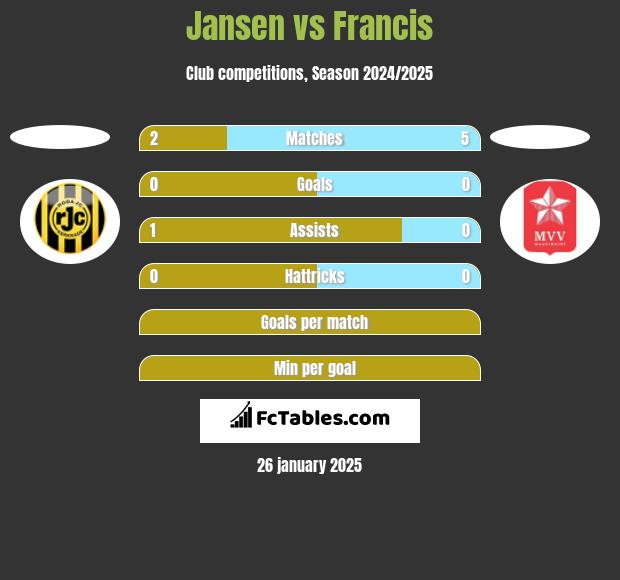 Jansen vs Francis h2h player stats