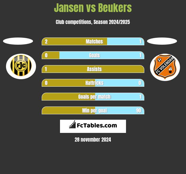 Jansen vs Beukers h2h player stats