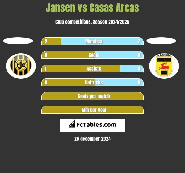 Jansen vs Casas Arcas h2h player stats