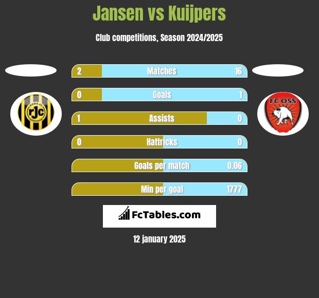 Jansen vs Kuijpers h2h player stats