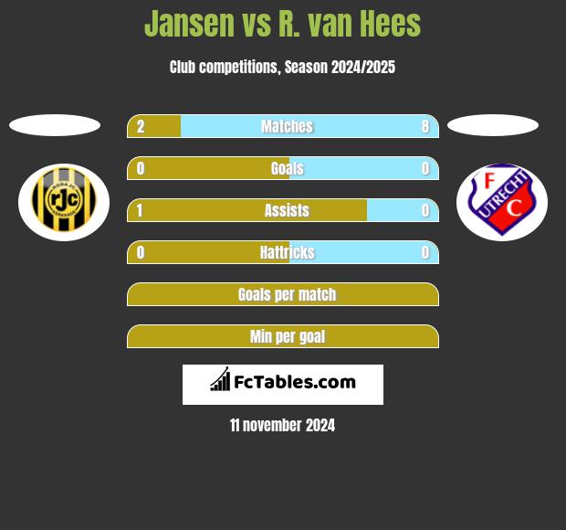 Jansen vs R. van Hees h2h player stats