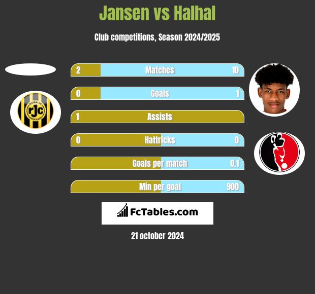 Jansen vs Halhal h2h player stats