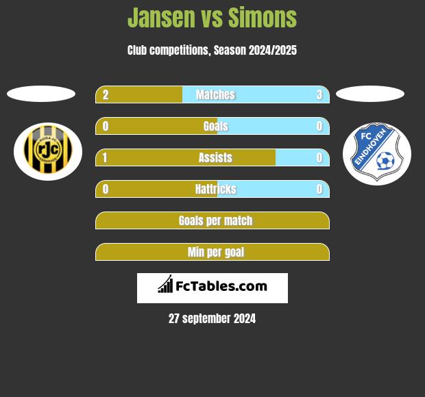 Jansen vs Simons h2h player stats