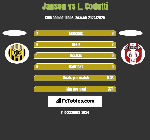 Jansen vs L. Codutti h2h player stats