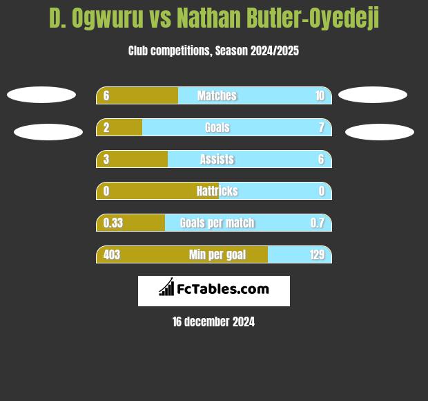 D. Ogwuru vs Nathan Butler-Oyedeji h2h player stats