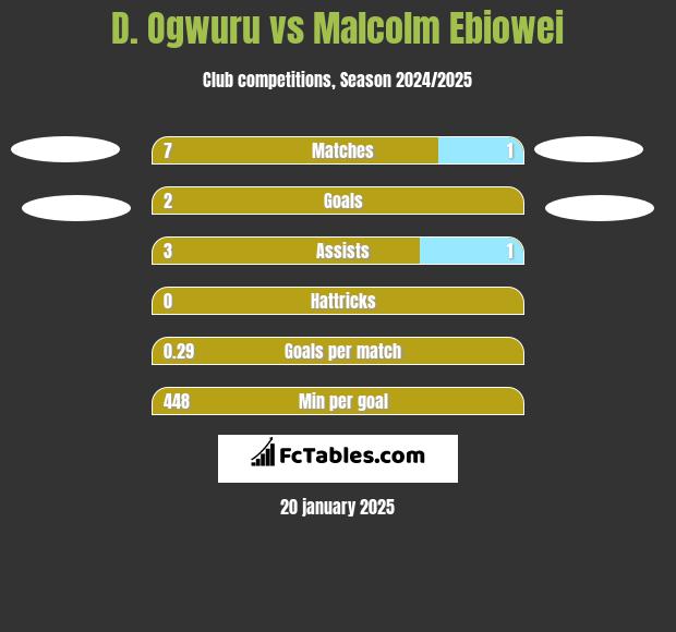 D. Ogwuru vs Malcolm Ebiowei h2h player stats