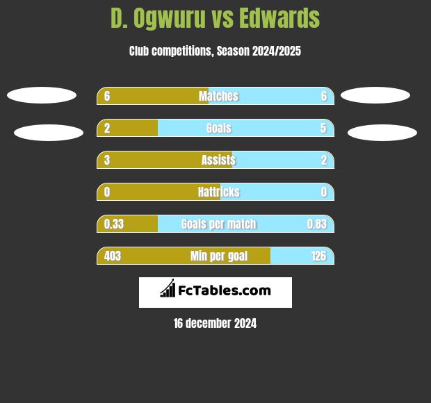 D. Ogwuru vs Edwards h2h player stats