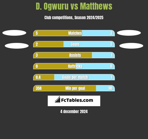 D. Ogwuru vs Matthews h2h player stats