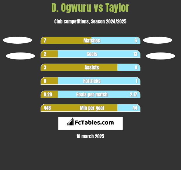 D. Ogwuru vs Taylor h2h player stats