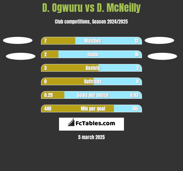 D. Ogwuru vs D. McNeilly h2h player stats