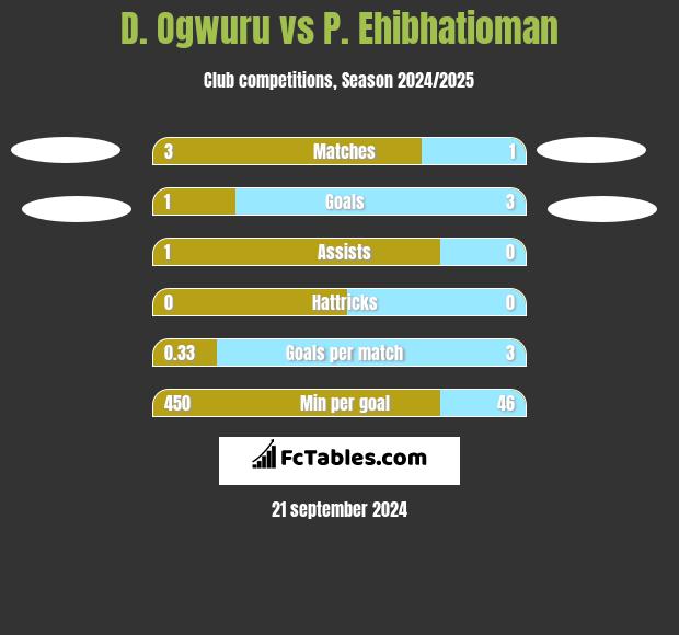 D. Ogwuru vs P. Ehibhatioman h2h player stats